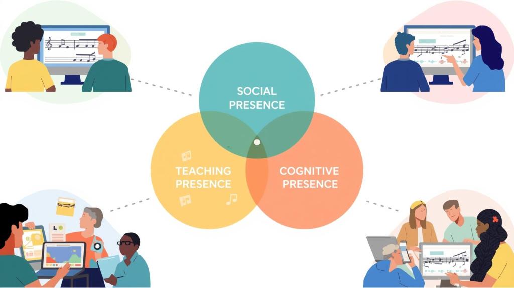 Image that shows students online practicing music. Three circles are interconnected that display social presence, teaching presence, and Cognitive presence.